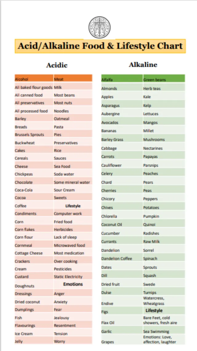 Acid/alkaline food chart with lists of acidic and alkaline foods and lifestyle factors.