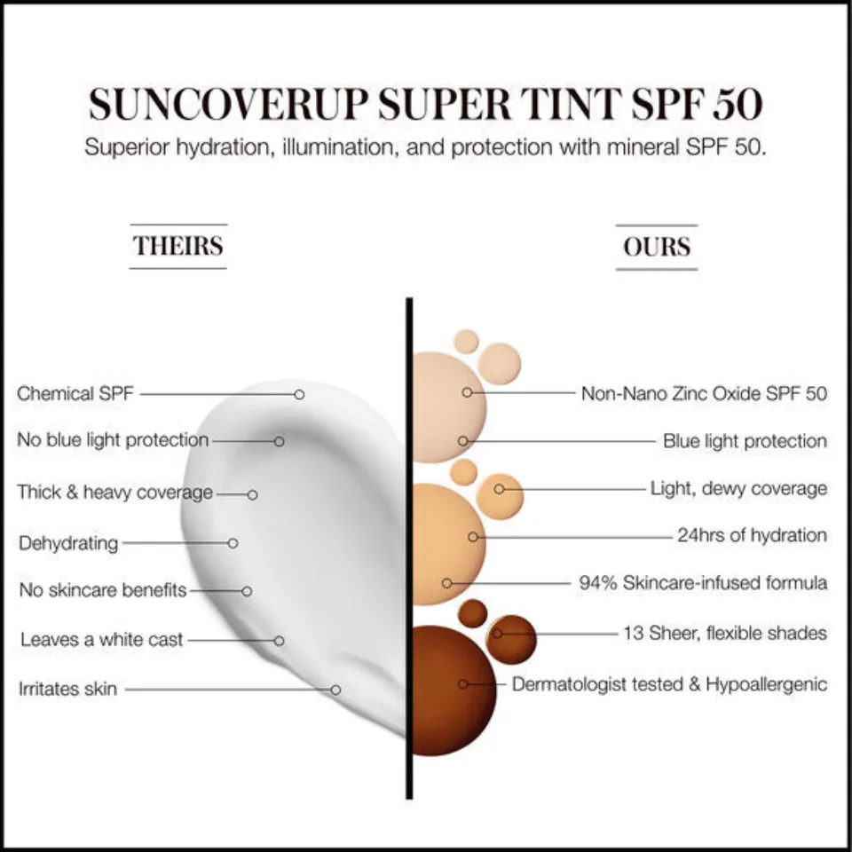 Comparison of two SPF products, highlighting benefits of SUNCOVERUP Super Tint SPF 50.